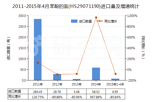 2011-2015年4月苯酚的鹽(HS29071190)進口量及增速統(tǒng)計